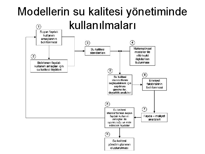 Modellerin su kalitesi yönetiminde kullanılmaları 