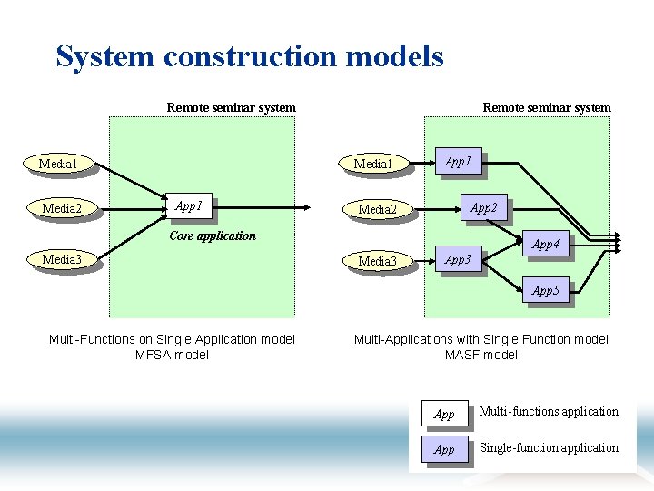System construction models Remote seminar system Media 1 Media 2 Remote seminar system Media