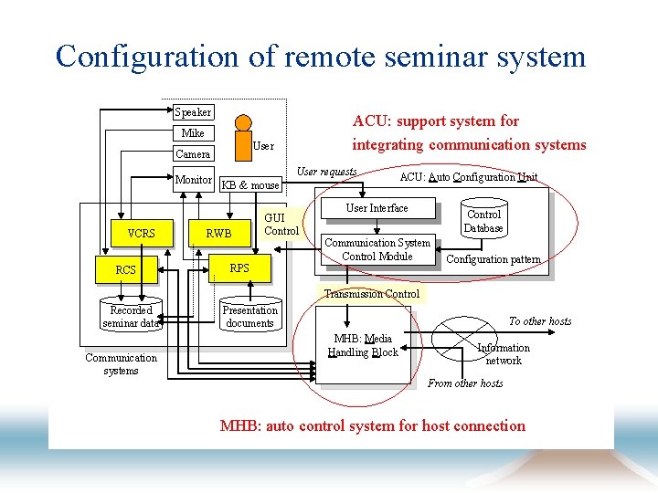 Configuration of remote seminar system Speaker ACU: support system for integrating communication systems Mike