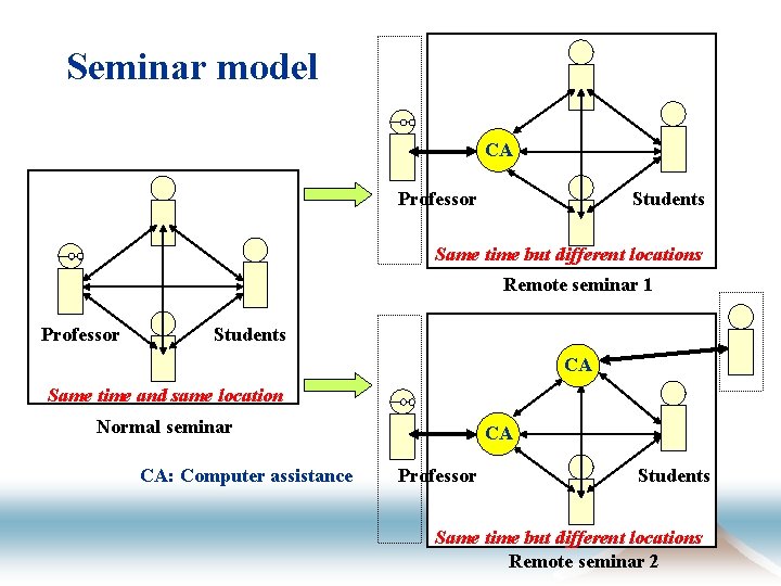 Seminar model CA Professor Students Same time but different locations Remote seminar 1 Professor