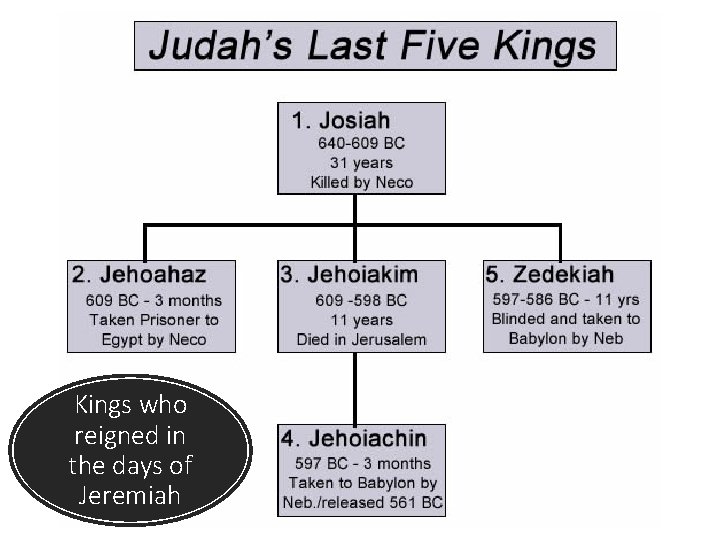 Kings who reigned in the days of Jeremiah Kings who reigned in the days of Jeremiah