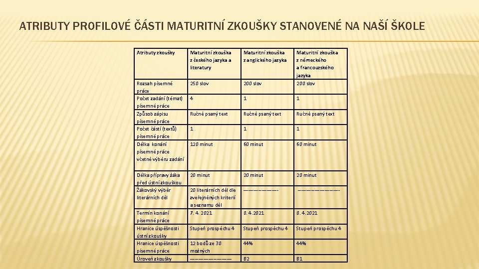 ATRIBUTY PROFILOVÉ ČÁSTI MATURITNÍ ZKOUŠKY STANOVENÉ NA NAŠÍ ŠKOLE Atributy zkoušky Maturitní zkouška z
