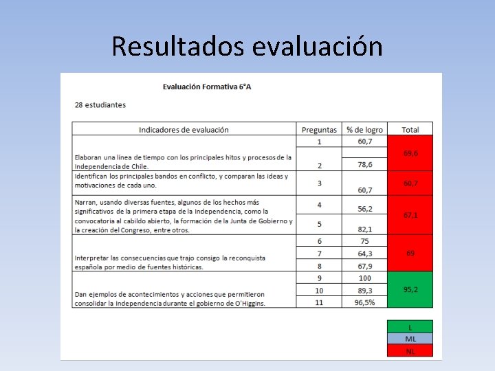Resultados evaluación 