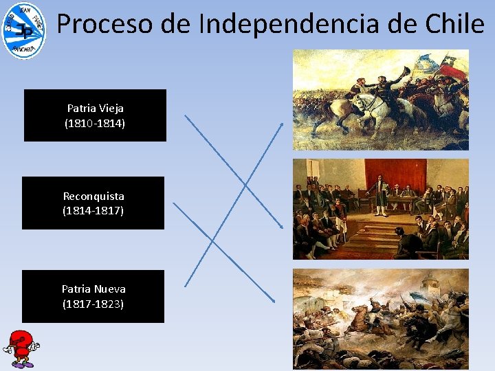 Proceso de Independencia de Chile Patria Vieja (1810 -1814) Reconquista (1814 -1817) Patria Nueva