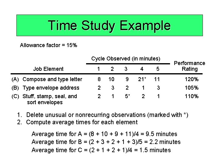 Time Study Example Allowance factor = 15% Cycle Observed (in minutes) Performance Rating Job