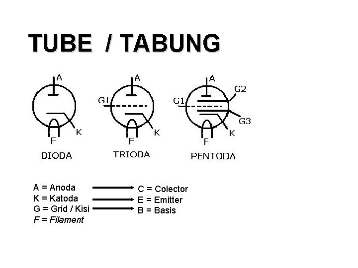 TUBE / TABUNG A = Anoda K = Katoda G = Grid / Kisi
