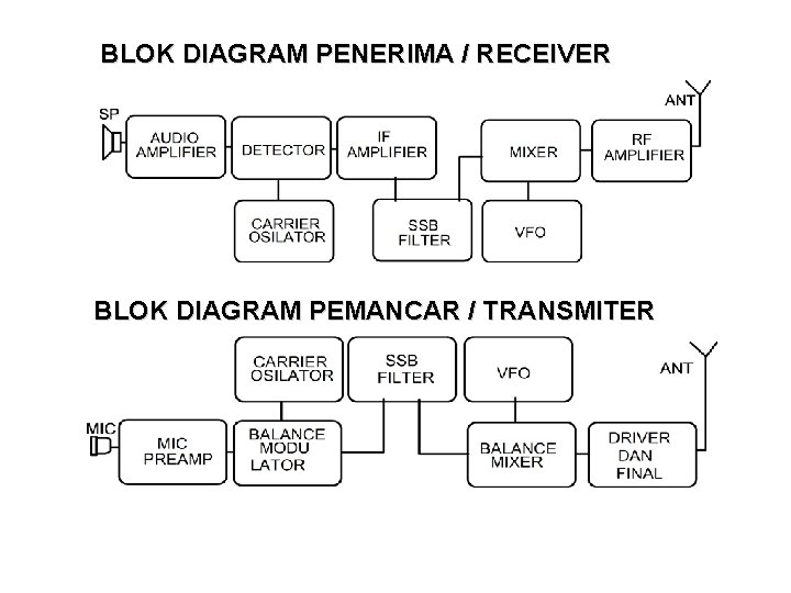 BLOK DIAGRAM PENERIMA / RECEIVER BLOK DIAGRAM PEMANCAR / TRANSMITER 