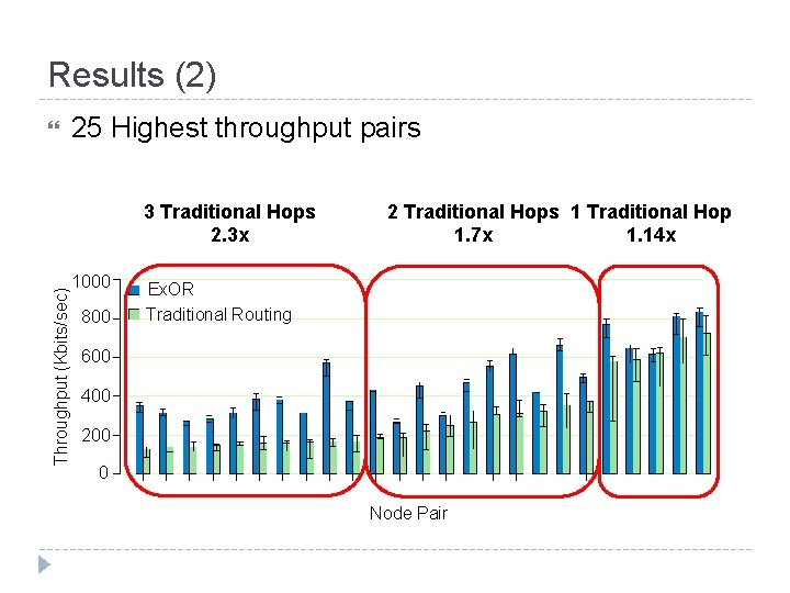 Results (2) 25 Highest throughput pairs Throughput (Kbits/sec) 3 Traditional Hops 2. 3 x