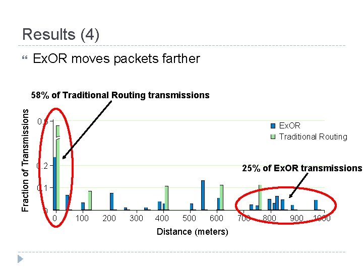 Results (4) Ex. OR moves packets farther Fraction of Transmissions 58% of Traditional Routing