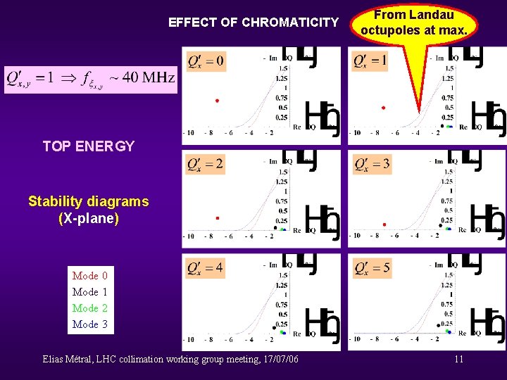 EFFECT OF CHROMATICITY From Landau octupoles at max. TOP ENERGY Stability diagrams (X-plane) Mode