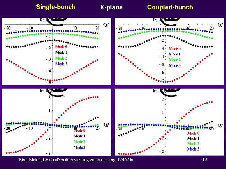 Single-bunch X-plane Elias Métral, LHC collimation working group meeting, 17/07/06 Coupled-bunch 12 