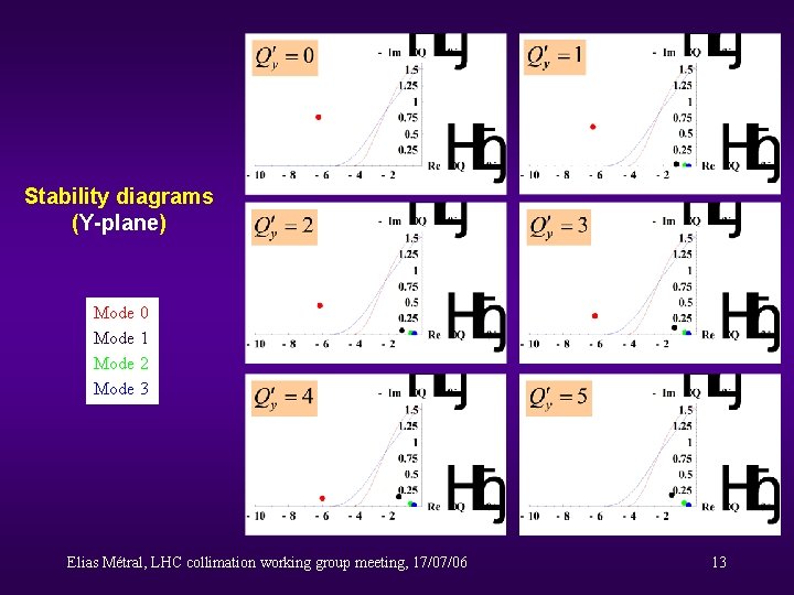 Stability diagrams (Y-plane) Mode 0 Mode 1 Mode 2 Mode 3 Elias Métral, LHC