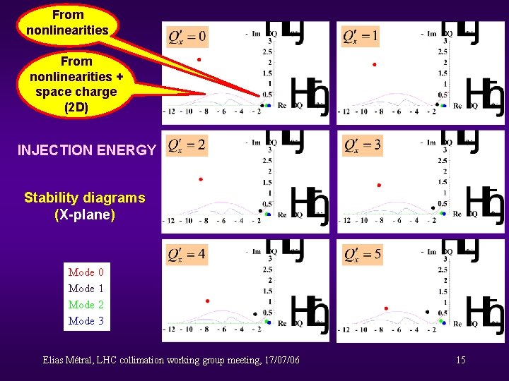 From nonlinearities + space charge (2 D) INJECTION ENERGY Stability diagrams (X-plane) Mode 0