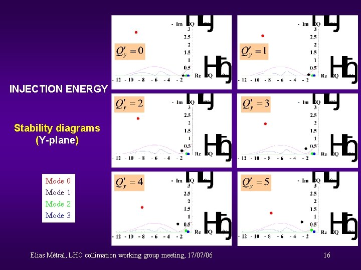 INJECTION ENERGY Stability diagrams (Y-plane) Mode 0 Mode 1 Mode 2 Mode 3 Elias