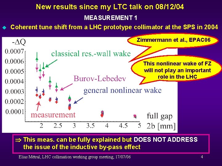 New results since my LTC talk on 08/12/04 MEASUREMENT 1 u Coherent tune shift