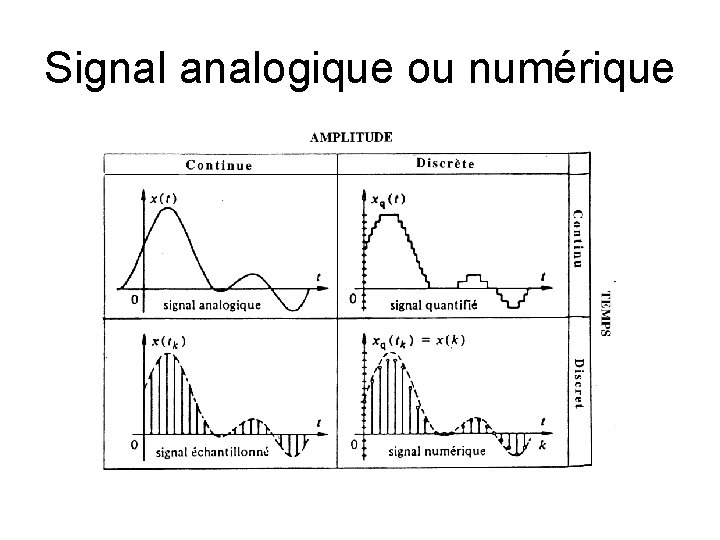 Signal analogique ou numérique 