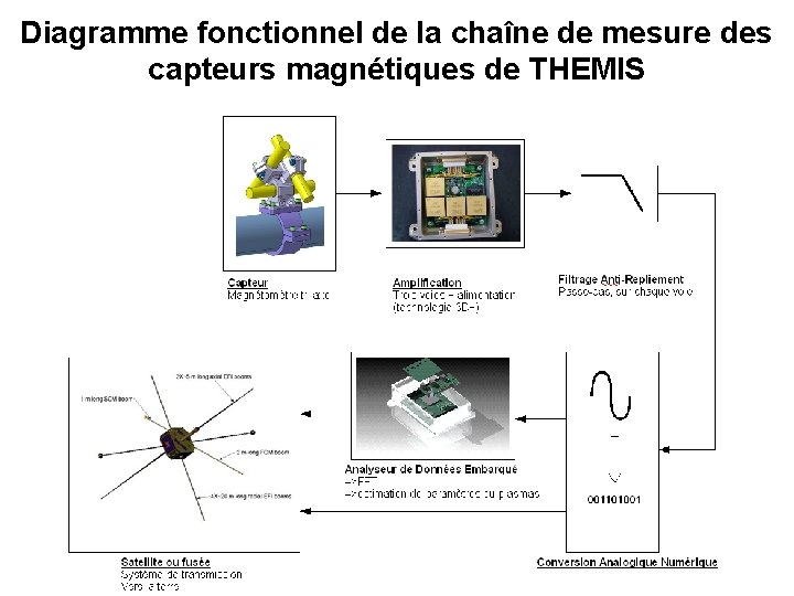 Diagramme fonctionnel de la chaîne de mesure des capteurs magnétiques de THEMIS 