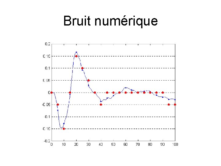 Bruit numérique 