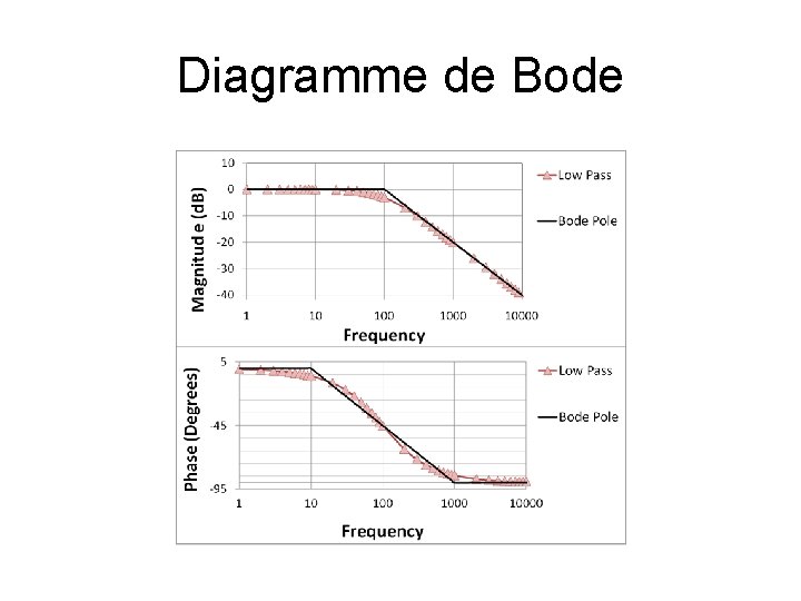 Diagramme de Bode 