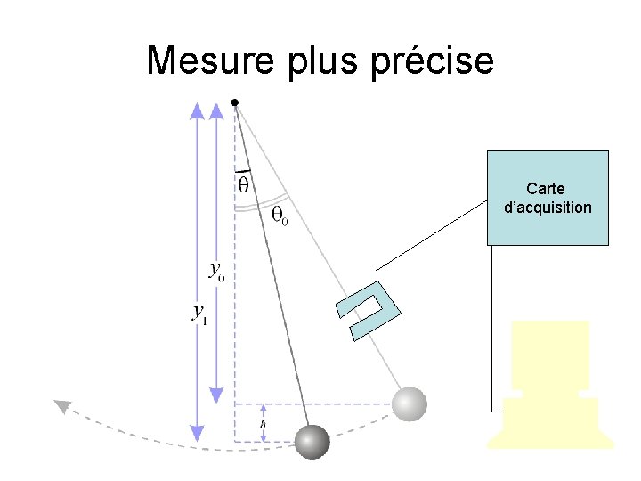 Mesure plus précise Carte d’acquisition 