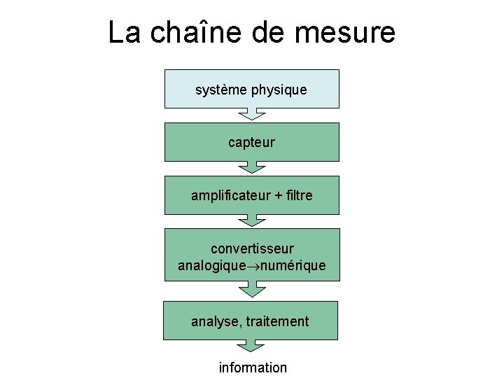 La chaîne de mesure système physique capteur amplificateur + filtre convertisseur analogique numérique analyse,