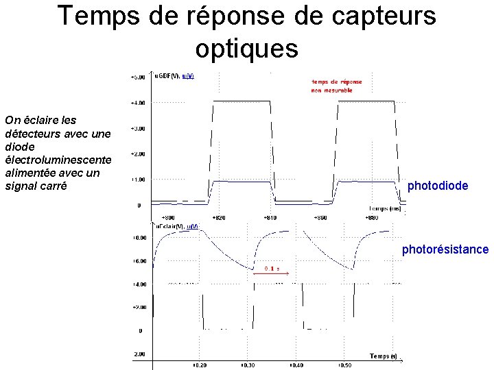 Temps de réponse de capteurs optiques On éclaire les détecteurs avec une diode électroluminescente