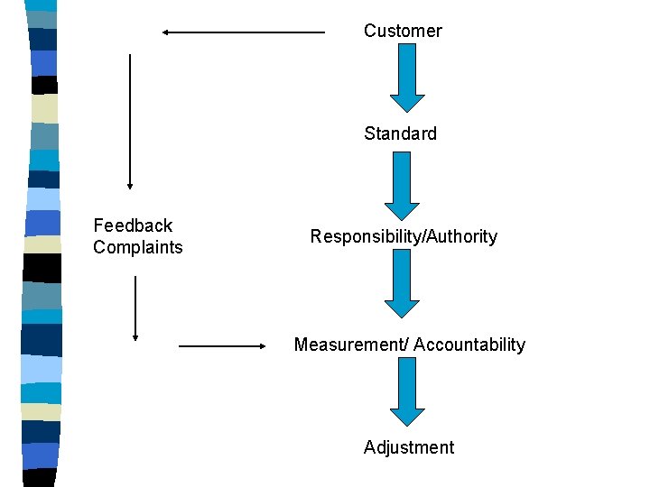 Customer Standard Feedback Complaints Responsibility/Authority Measurement/ Accountability Adjustment Customer Standard Feedback Complaints Responsibility/Authority Measurement/ Accountability Adjustment