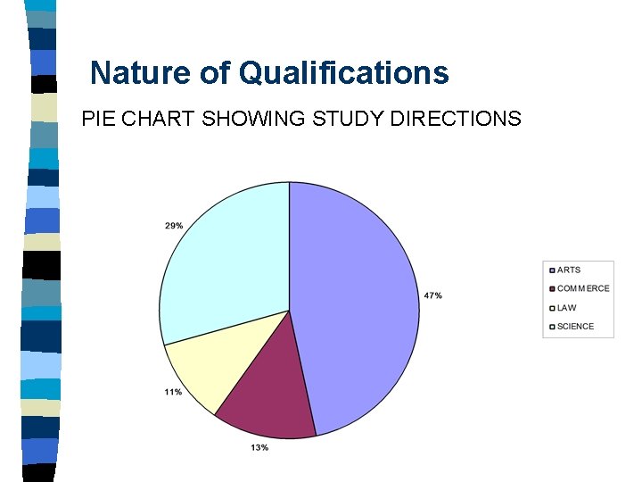 Nature of Qualifications PIE CHART SHOWING STUDY DIRECTIONS Nature of Qualifications PIE CHART SHOWING STUDY DIRECTIONS