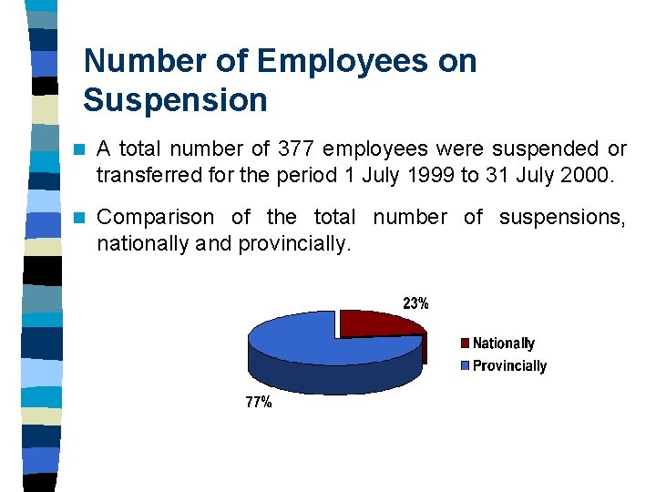 Number of Employees on Suspension n A total number of 377 employees were suspended Number of Employees on Suspension n A total number of 377 employees were suspended