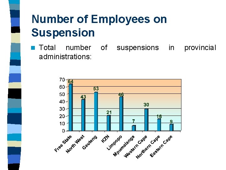 Number of Employees on Suspension n Total number administrations: of suspensions in provincial Number of Employees on Suspension n Total number administrations: of suspensions in provincial
