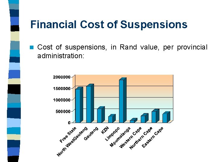 Financial Cost of Suspensions n Cost of suspensions, in Rand value, per provincial administration: Financial Cost of Suspensions n Cost of suspensions, in Rand value, per provincial administration: