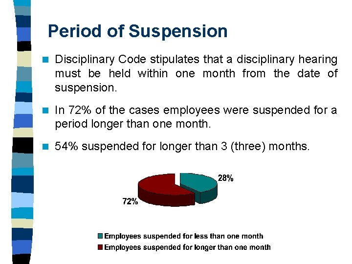 Period of Suspension n Disciplinary Code stipulates that a disciplinary hearing must be held Period of Suspension n Disciplinary Code stipulates that a disciplinary hearing must be held