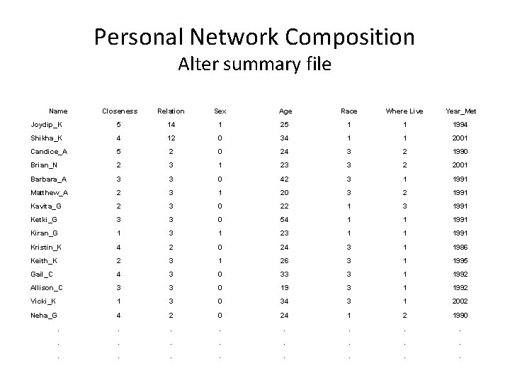 Personal Network Composition Alter summary file Name Closeness Relation Sex Age Race Where Live
