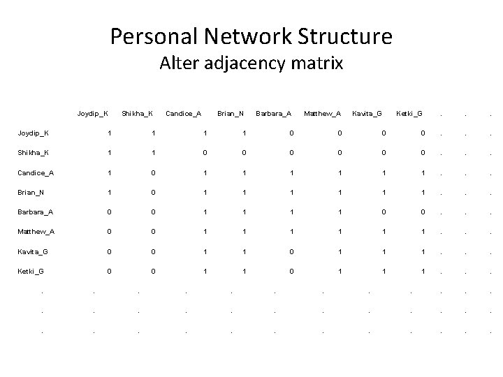 Personal Network Structure Alter adjacency matrix Joydip_K Shikha_K Candice_A Brian_N Barbara_A Matthew_A Kavita_G Ketki_G