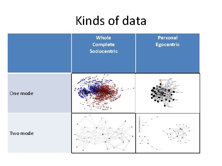 Kinds of data Whole Complete Sociocentric One mode Two mode Personal Egocentric 