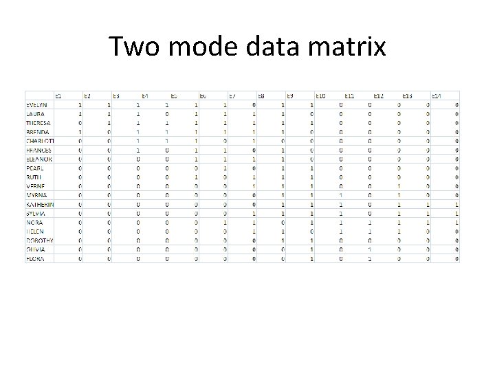 Two mode data matrix 