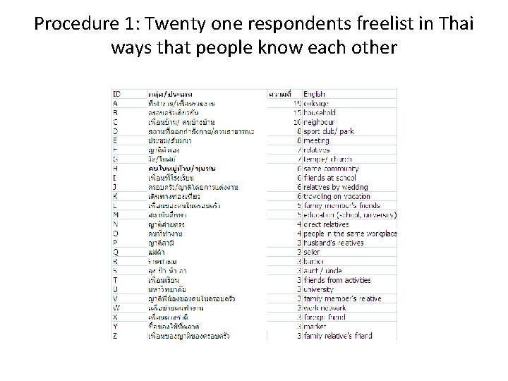 Procedure 1: Twenty one respondents freelist in Thai ways that people know each other