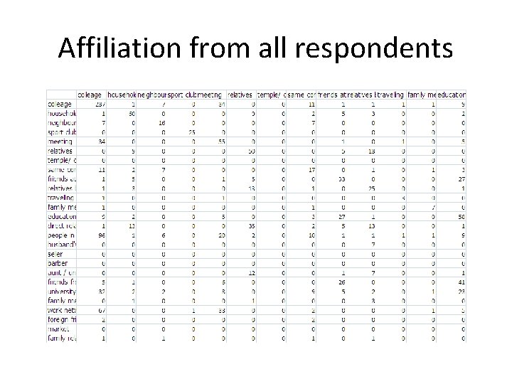 Affiliation from all respondents 