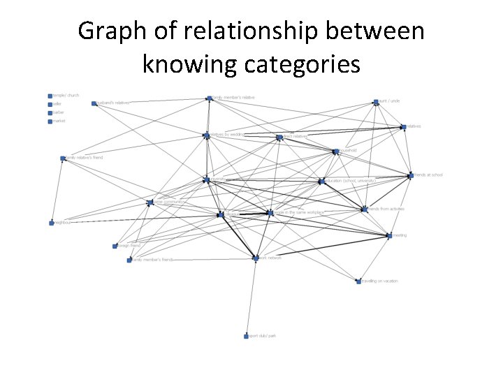 Graph of relationship between knowing categories 