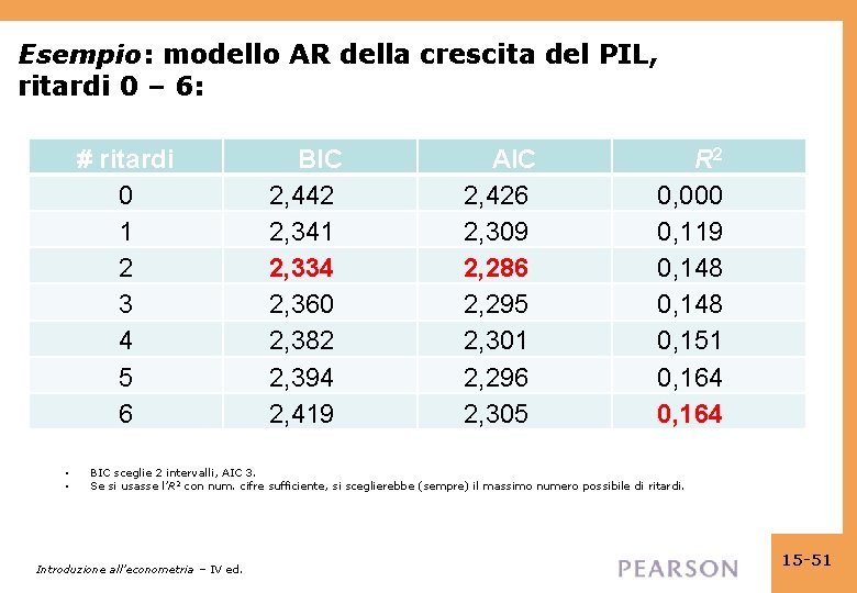 Esempio: modello AR della crescita del PIL, ritardi 0 – 6: # ritardi 0