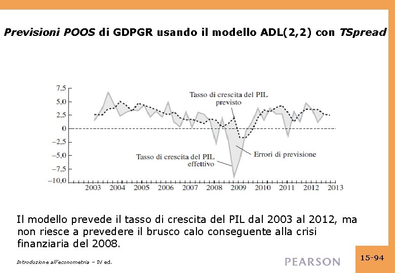 Previsioni POOS di GDPGR usando il modello ADL(2, 2) con TSpread Il modello prevede