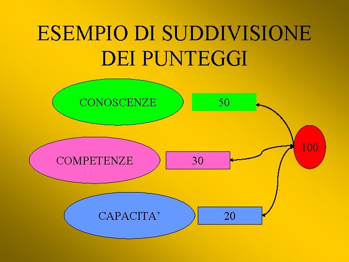 ESEMPIO DI SUDDIVISIONE DEI PUNTEGGI CONOSCENZE 50 100 COMPETENZE CAPACITA’ 30 20 