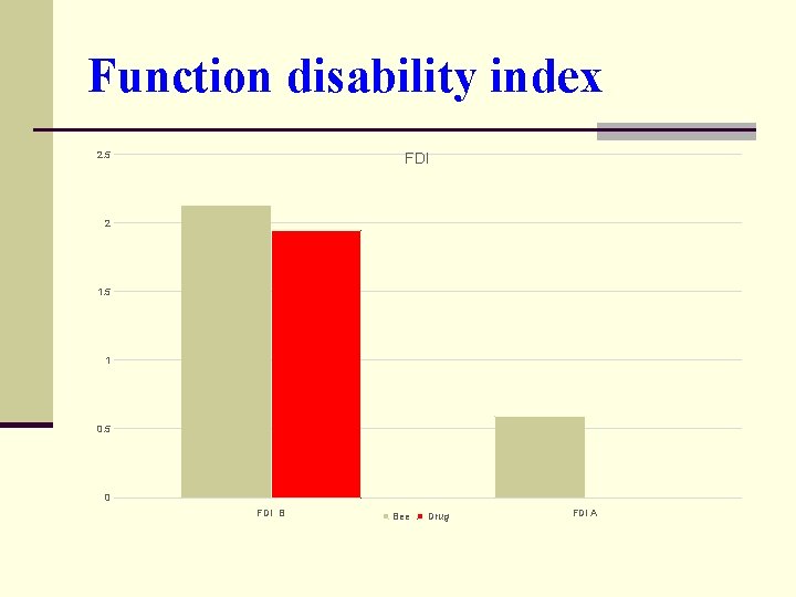 Function disability index 2. 5 FDI 2 1. 5 1 0. 5 0 FDI