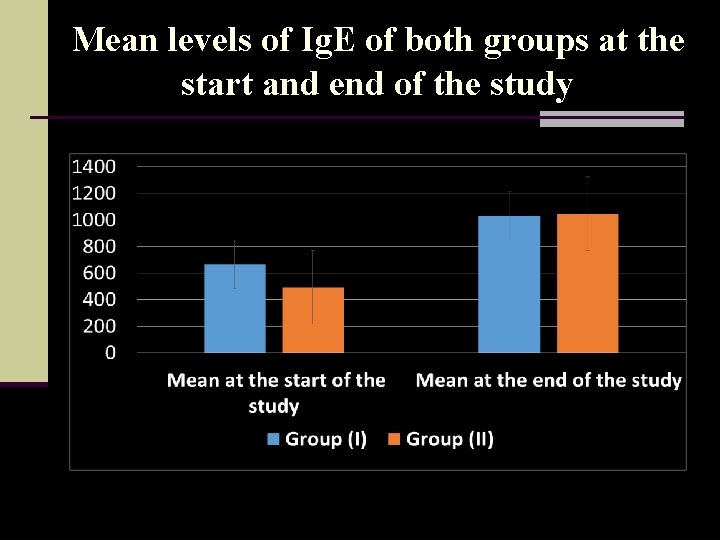 Mean levels of Ig. E of both groups at the start and end of