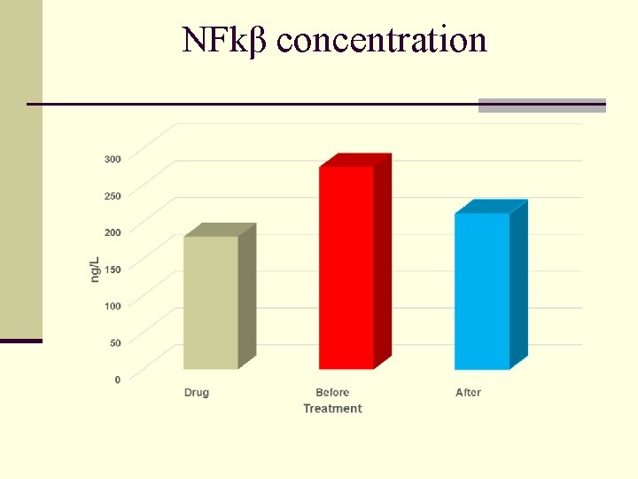 NFkβ concentration 