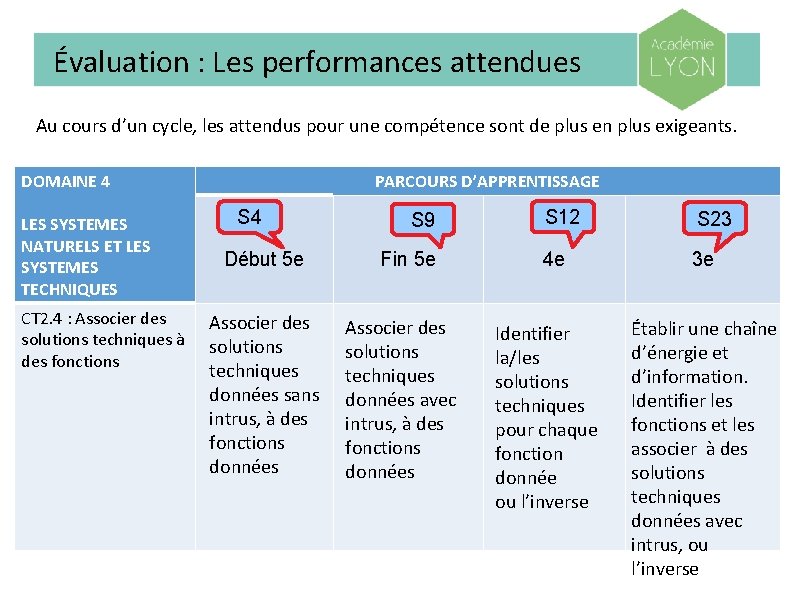 Évaluation : Les performances attendues Au cours d’un cycle, les attendus pour une compétence