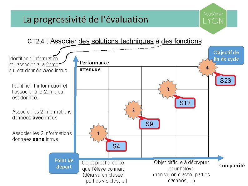 La progressivité de l’évaluation CT 2. 4 : Associer des solutions techniques à des