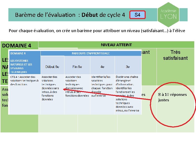 Barème de l’évaluation : Début de cycle 4 S 4 Pour chaque évaluation, on
