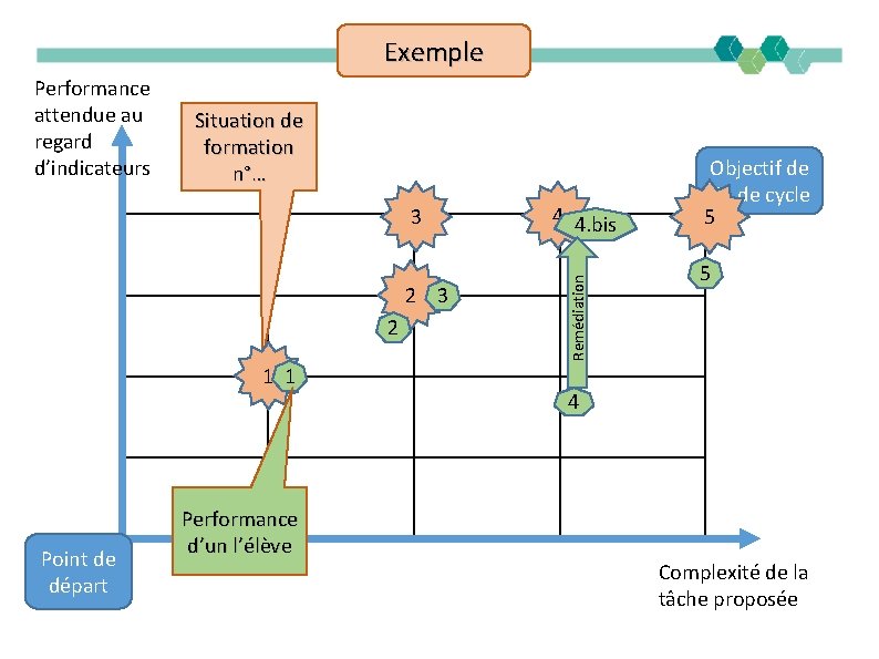 Exemple Situation de formation n°… 3 2 1 1 Point de départ Performance d’un