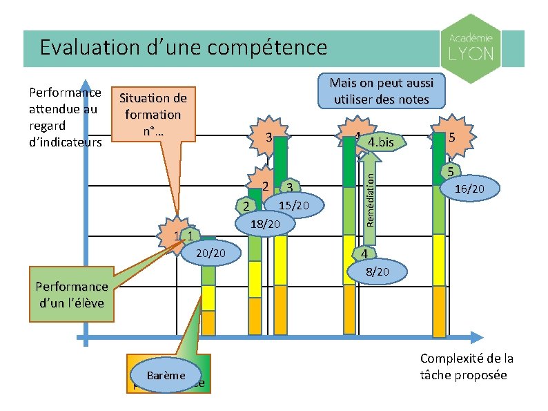Evaluation d’une compétence Situation de formation n°… 4 4. bis 3 2 2 1